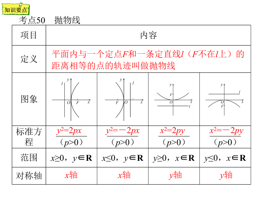 考点50　抛物线课件-2021年浙江省中职升学数学一轮复习.pptx_第1页