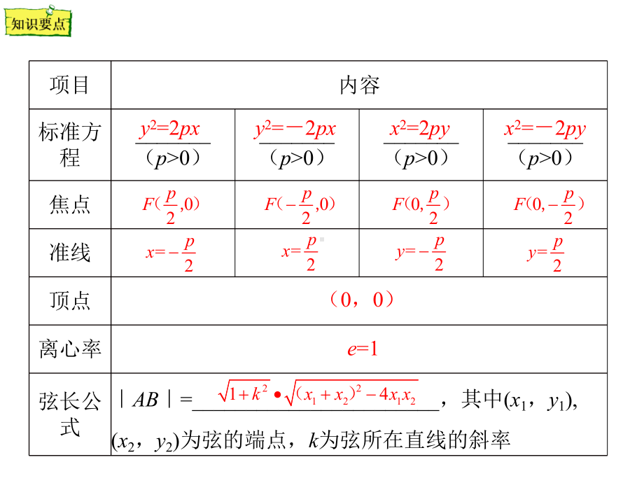 考点50　抛物线课件-2021年浙江省中职升学数学一轮复习.pptx_第2页