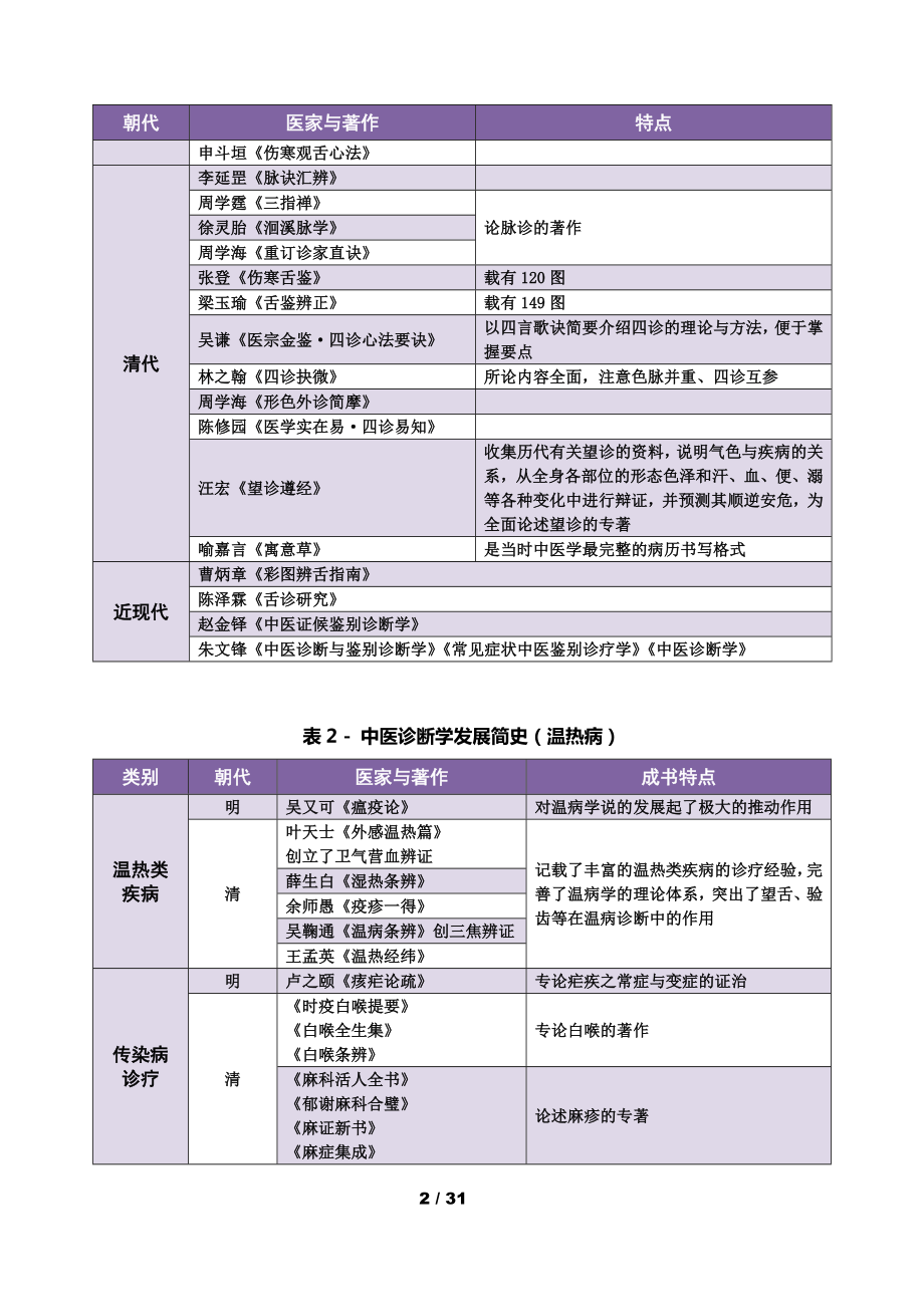 《中医诊断学》考点精要参考模板范本.doc_第2页