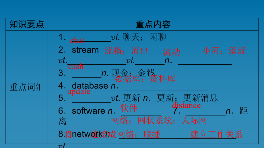 2022新人教版（2019）《高中英语》必修第二册Unit3 单元要点回顾（ppt课件）.ppt_第2页