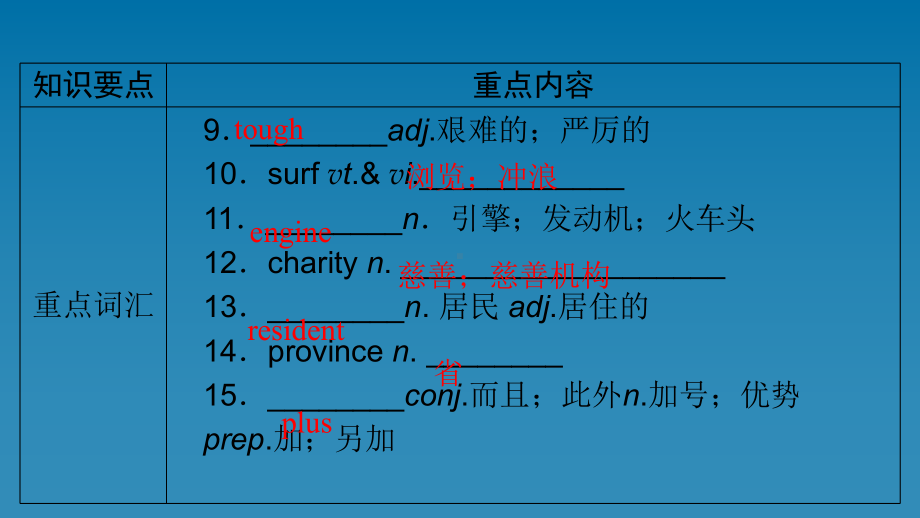 2022新人教版（2019）《高中英语》必修第二册Unit3 单元要点回顾（ppt课件）.ppt_第3页