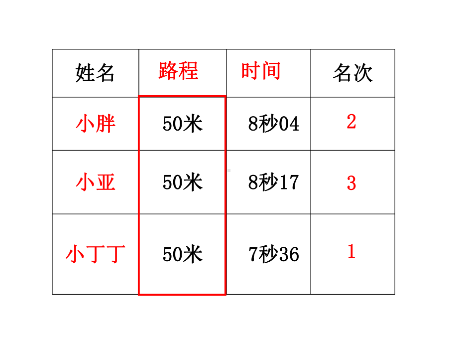 三年级下册数学课件-2.1 速度、时间、路程 ▏沪教版(1).ppt_第2页