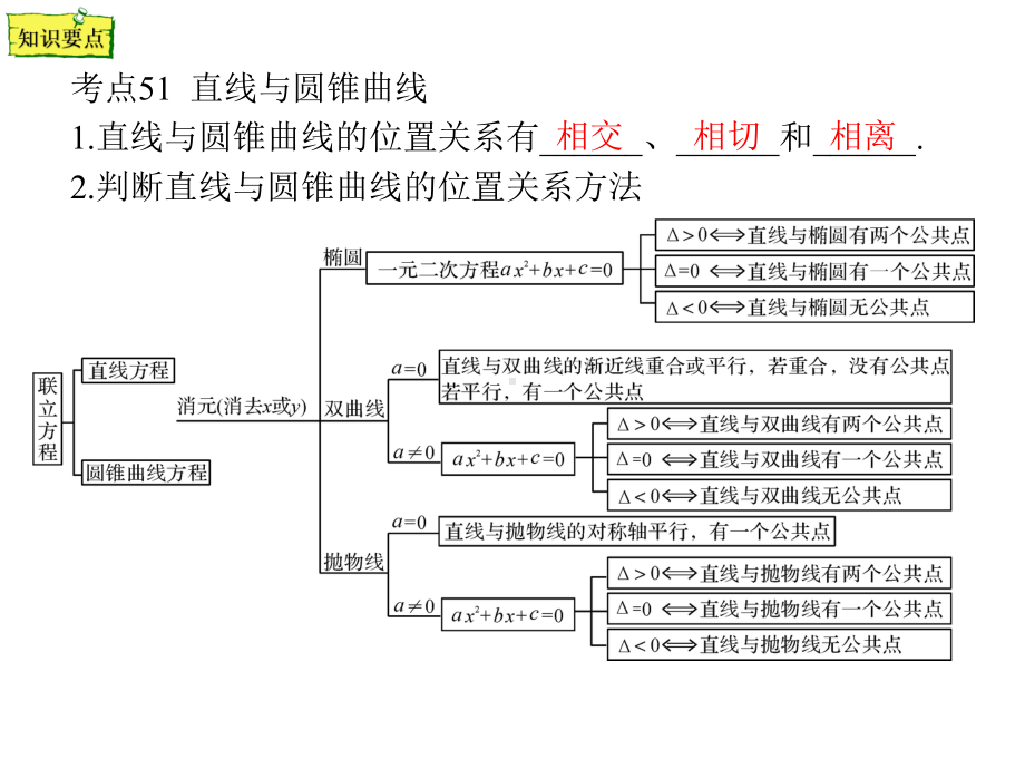 考点51直线与圆锥曲线课件-2021年浙江省中职升学数学一轮复习.pptx_第1页