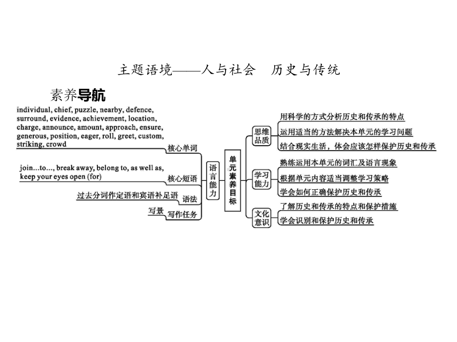 Unit 4　Section A　Listening and Speaking （ppt课件）(共27张PPT)-2022新人教版（2019）《高中英语》必修第二册.pptx_第2页