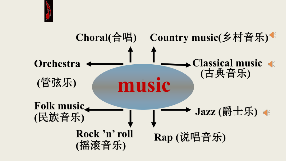 Unit 5 Listening and Speaking and Talking （ppt课件）-2022新人教版（2019）《高中英语》必修第二册.pptx_第3页