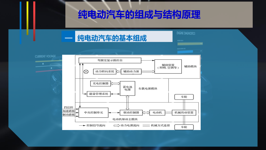 纯电动汽车的组成与结构原理课件.pptx_第3页