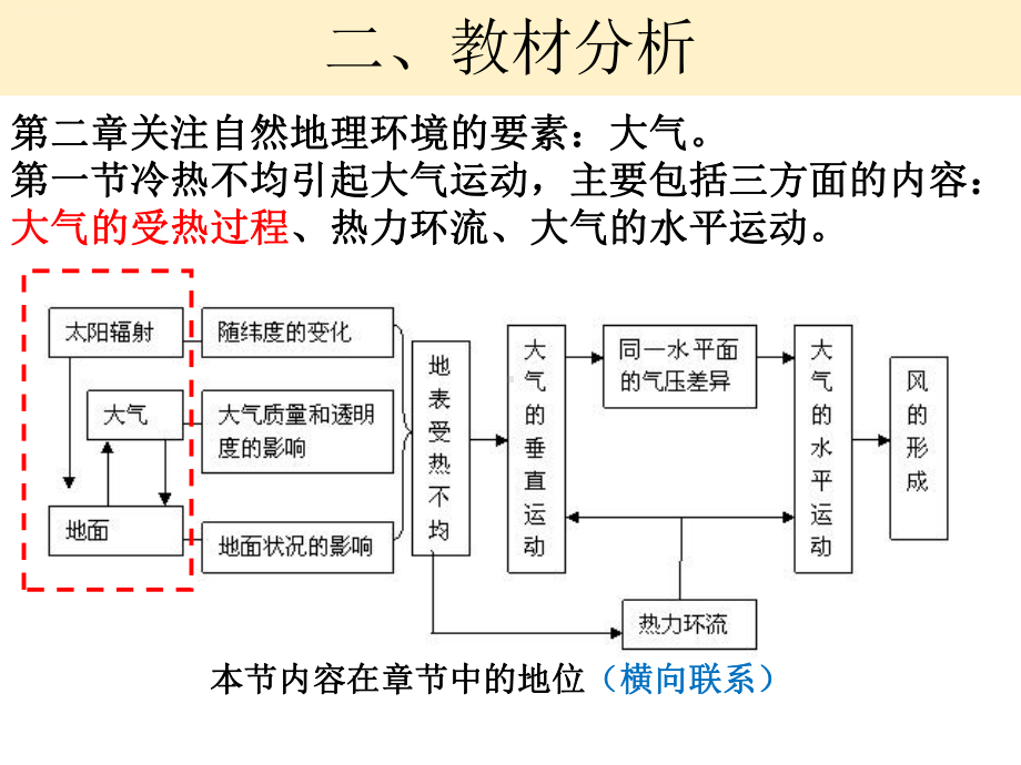 说课：大气的受热过程课件.ppt_第3页