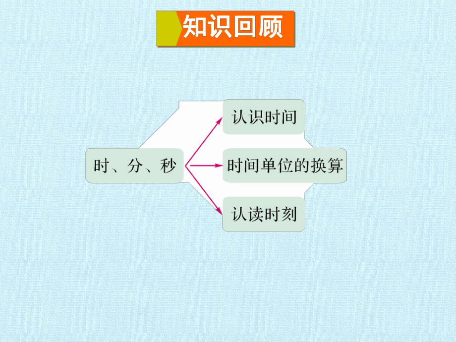 苏教版小学二年级下册数学：第2单元 时、分、秒 复习课件.pptx_第2页