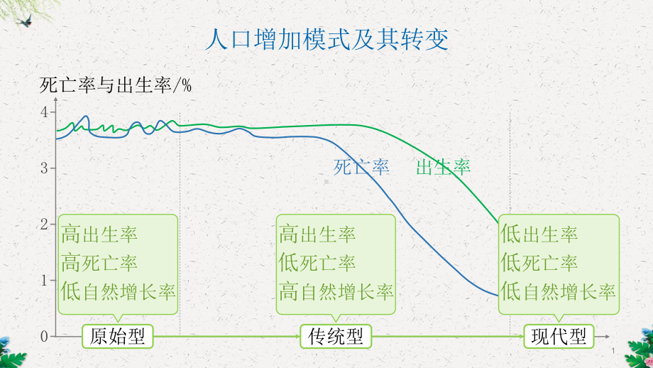 第一轮复习人口的数量变化与人口的合理容量课件.pptx_第1页