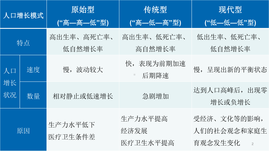 第一轮复习人口的数量变化与人口的合理容量课件.pptx_第2页