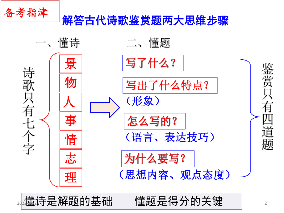 诗歌鉴赏方法总结课件.ppt_第2页