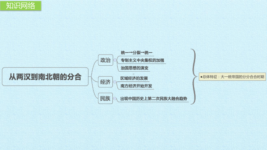 第三单元 从两汉到南北朝的分合 复习课件.pptx_第2页