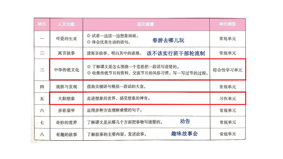 统编义务教育语文教材三年级下册综合性学习口语交际的编排特点课件.pptx_第3页