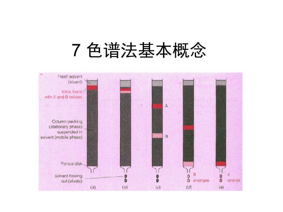 色谱法基本概念课件.ppt_第1页