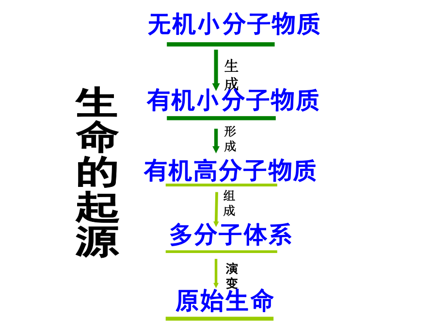 第七单元 第三章 第二节 生物进化的历程最新精致课件 (新人教版八年级下册).ppt_第3页