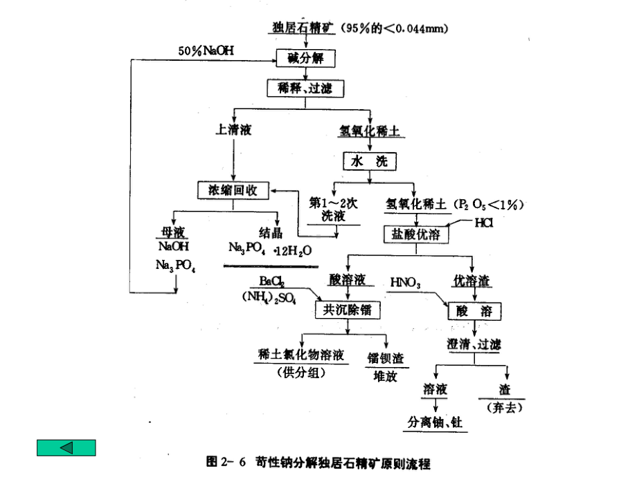 第二章 稀土精矿的分解 稀土金属冶金 教学课件.ppt_第3页