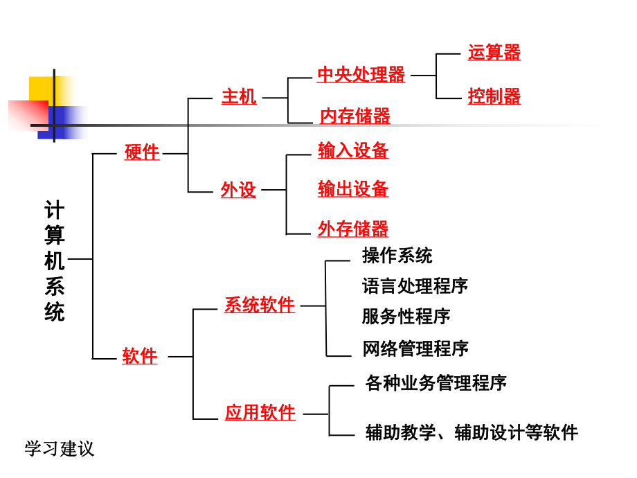 计算机系统组成概述课件.ppt_第2页