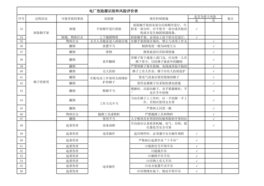 电厂危险源辩识清单表（参考）参考模板范本.xls_第2页