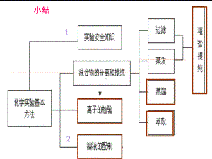 粗盐提纯 人教版课件.ppt