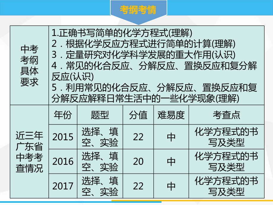 第6考点 化学方程式及基本反应类型课件.ppt_第3页