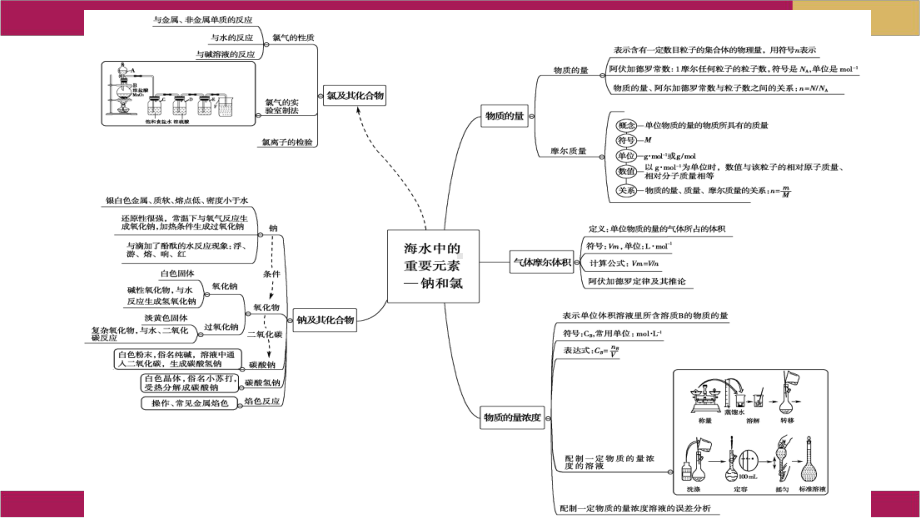 第二章海水中的重要元素-钠和氯章末复习课课件.pptx_第3页