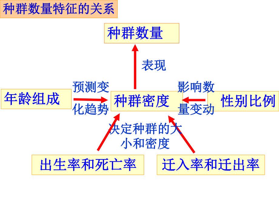 种群的数量变化课件.ppt_第2页