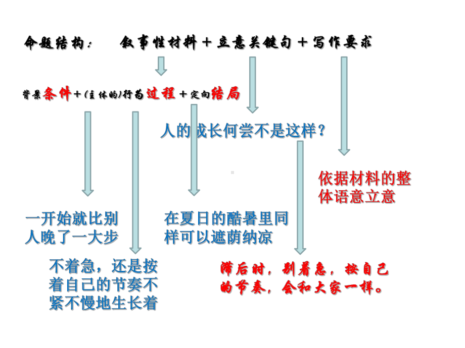 解码武汉材料作文根据整体语意立意课件.ppt_第3页