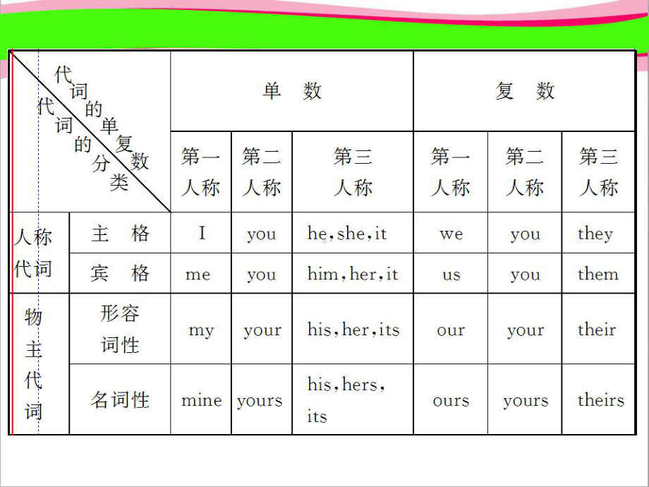 通用版中考英语语法精讲 第3讲 代词 专项讲解省优课件.ppt_第3页