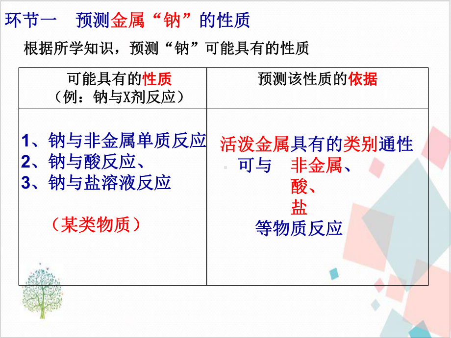 第二章海水中的重要元素 钠和氯第一课活泼的金属单质 钠课件.ppt_第3页