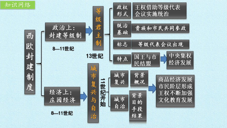 第五单元 中世纪西欧 复习课件.pptx_第2页