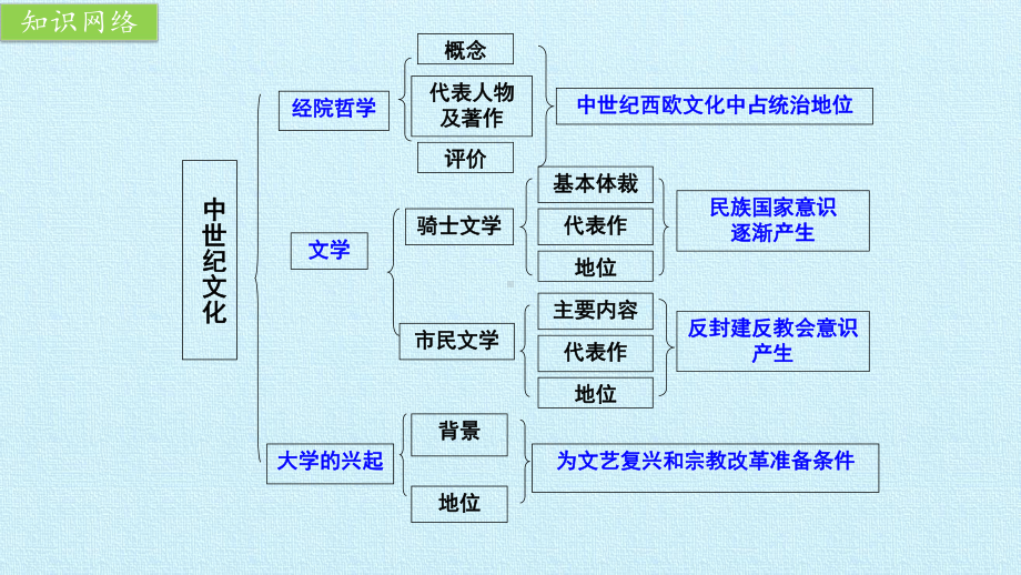 第五单元 中世纪西欧 复习课件.pptx_第3页