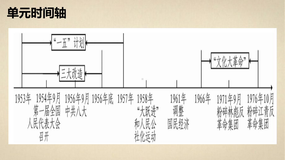 社会主义制度的建立与社会主义建设的探索-课件1.pptx_第3页