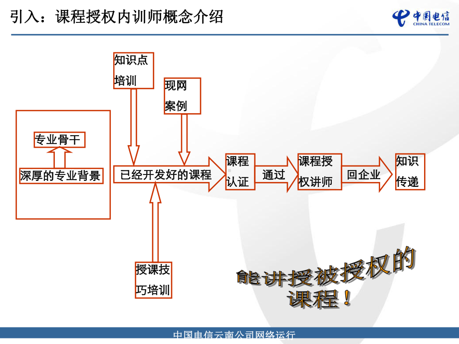 课程授权内训师授课技巧培训课件.pptx_第2页