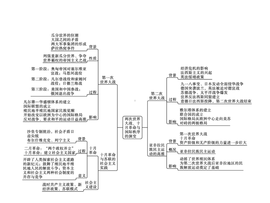 第七单元单元整合 教材统编版高中历史必修中外历史纲要下课件.pptx_第2页