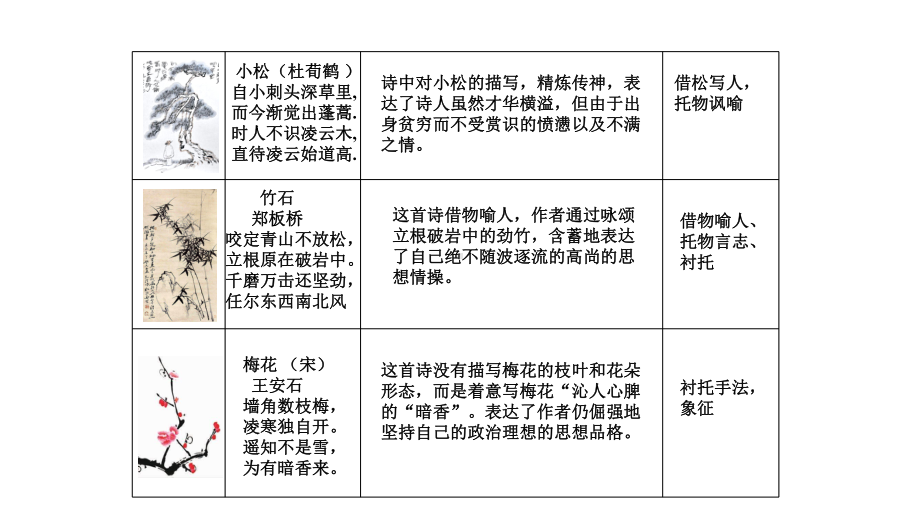 诗歌鉴赏专项突破—咏物抒怀诗—湖南省2021中考语文专项复习课件.pptx_第3页