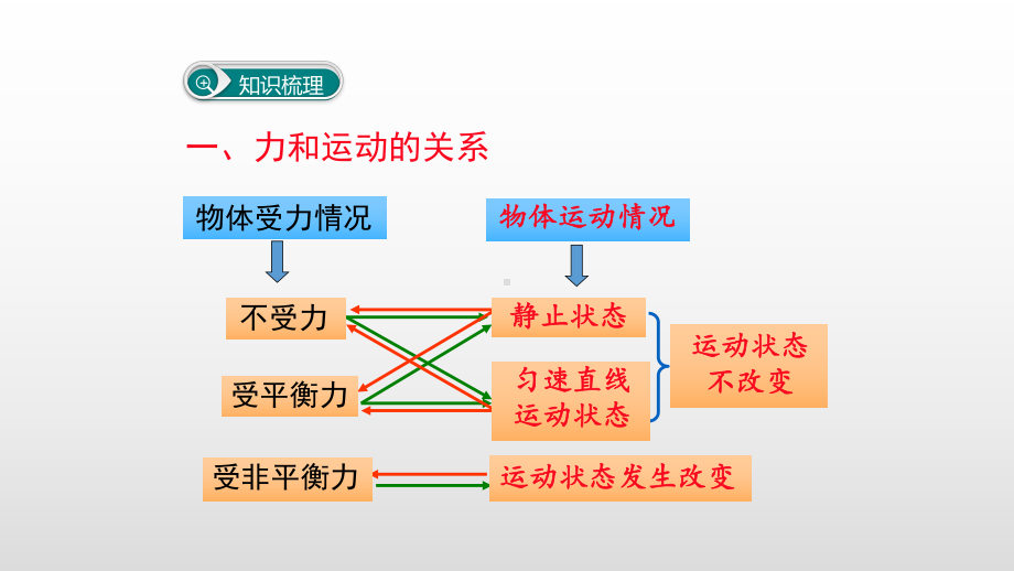 第八章 运动和力（小结与复习）课件.pptx_第3页