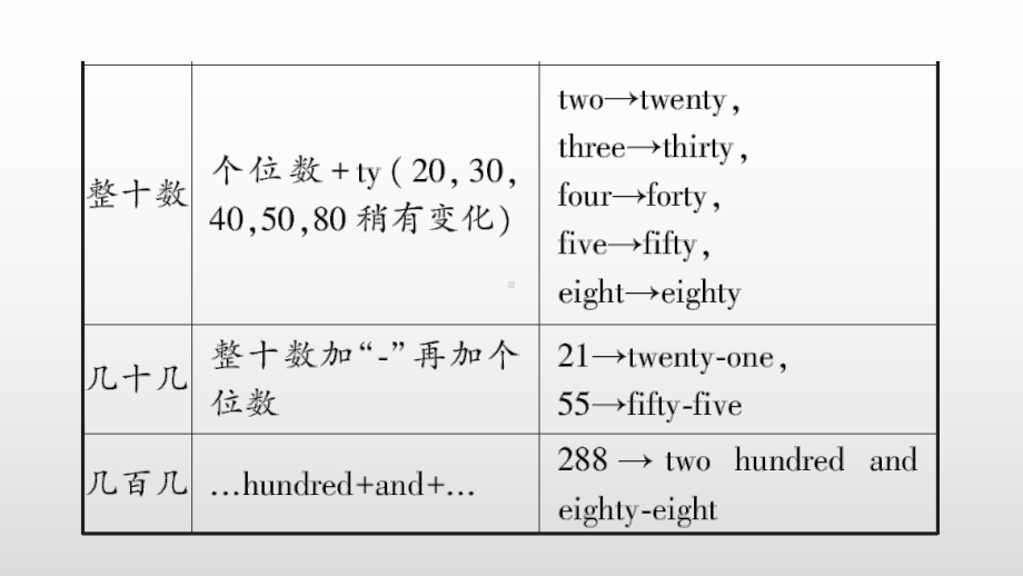 聚焦中考英语（专题四 数词）课件.pptx_第3页