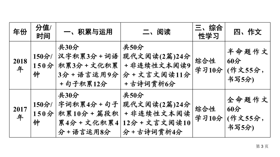 部编版中考语文专项复习 备考策略课件.ppt_第3页