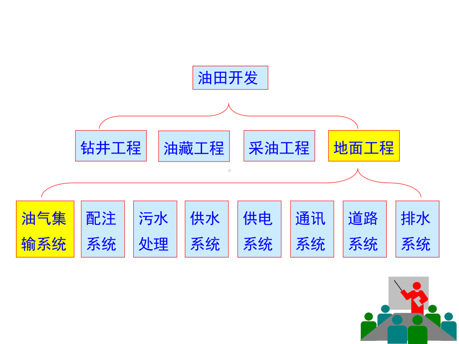 转油站基础知识培训课件.ppt_第2页