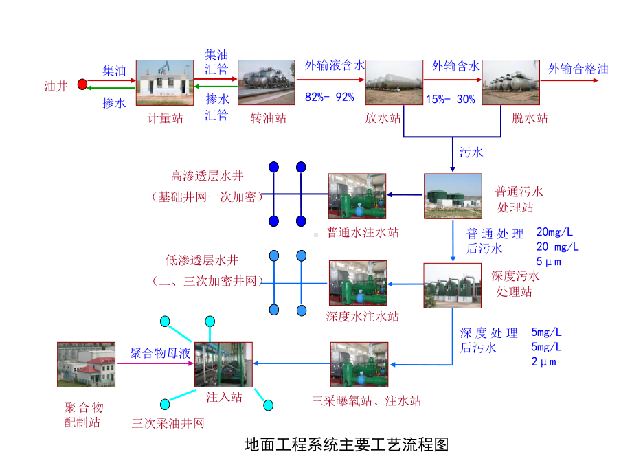 转油站基础知识培训课件.ppt_第3页