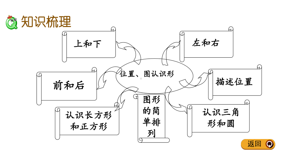 西师大版小学数学一年级下册期末复习课件( 位置、认识图形).pptx_第3页