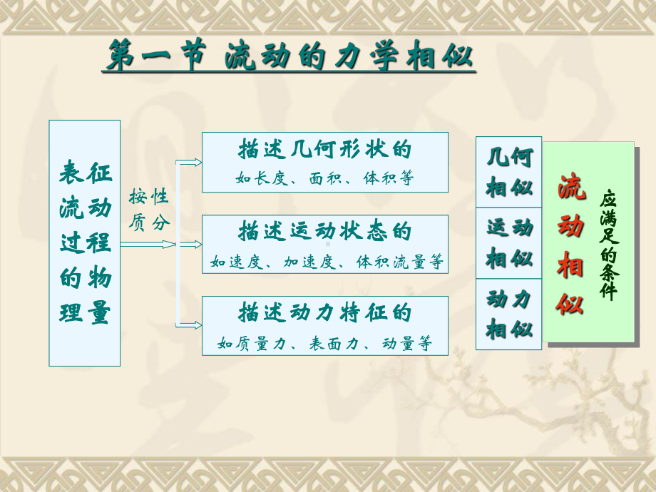 第四章相似原理及量纲分析课件.ppt_第3页