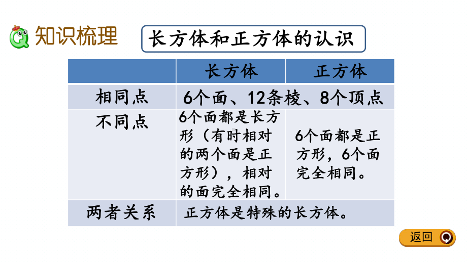 西师大版小学数学五年级下册期末复习课件(长方体和正方体).pptx_第3页