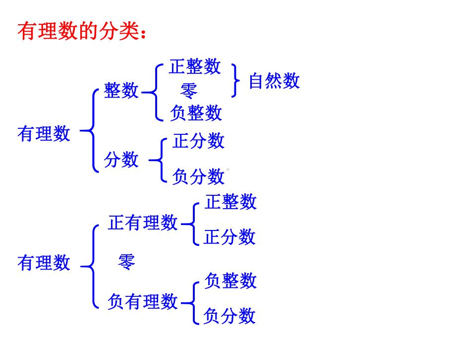 第2章 有理数复习课件 新版)苏科版七年级上册.ppt_第3页