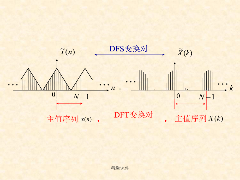 离散傅里叶变换(DFT)课件.ppt_第3页