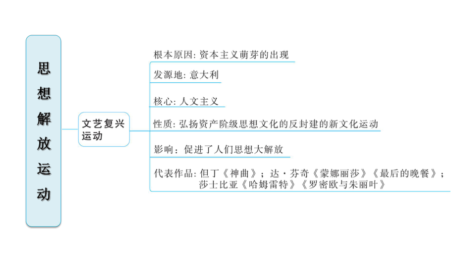 部编人教版九年级上册初三历史期末专题复习课件(专题二 思想解放运动).ppt_第2页