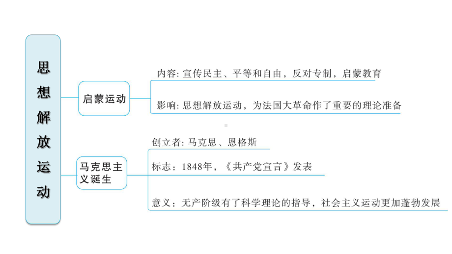 部编人教版九年级上册初三历史期末专题复习课件(专题二 思想解放运动).ppt_第3页