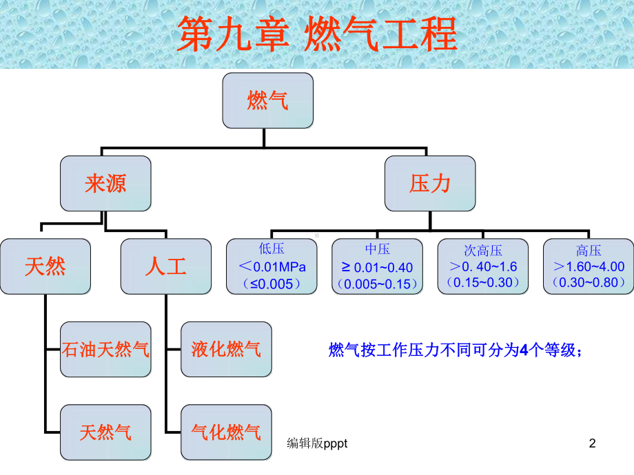 管道工程识图与施工工艺完整版本课件.ppt_第2页