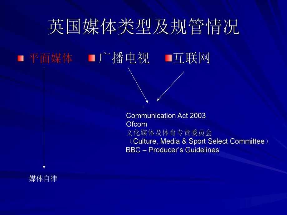 英国新闻行业道德规范与自律发展 课件1概要课件.ppt_第3页