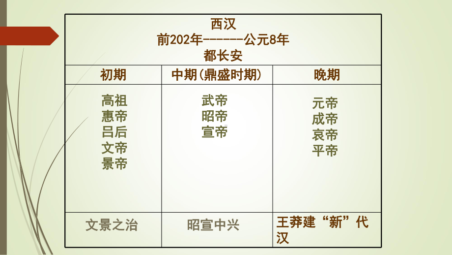 第04课 西汉与东汉-大一统国家的巩固课件.ppt_第3页